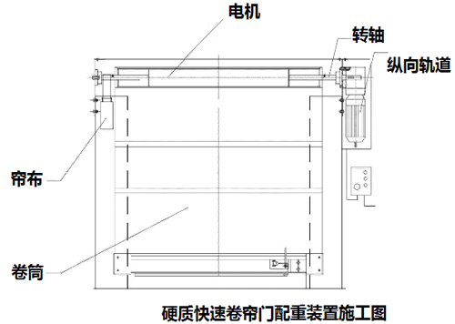 佛山硬質(zhì)快速門造成安裝質(zhì)量不穩(wěn)定